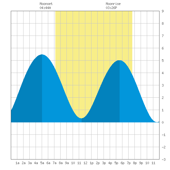 Charleston tide chart for Saturday, March 28, 2026