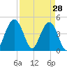 Charleston tide chart for Saturday, March 28, 2026