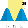 Charleston tide chart for Sunday, March 29, 2026
