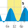 Charleston tide chart for Thursday, March 5, 2026