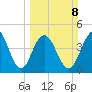 Charleston tide chart for Sunday, March 8, 2026