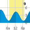 Charleston tide chart for Monday, March 9, 2026