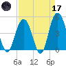 Charleston tide chart for Friday, April 17, 2026