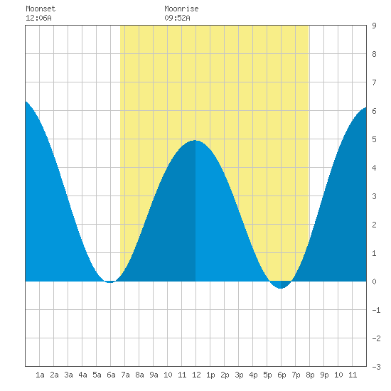Charleston tide chart for Tuesday, April 21, 2026