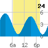 Charleston tide chart for Friday, April 24, 2026