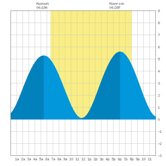 Charleston tide chart for Monday, April 27, 2026