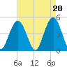 Charleston tide chart for Tuesday, April 28, 2026