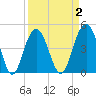 Charleston tide chart for Thursday, April 2, 2026
