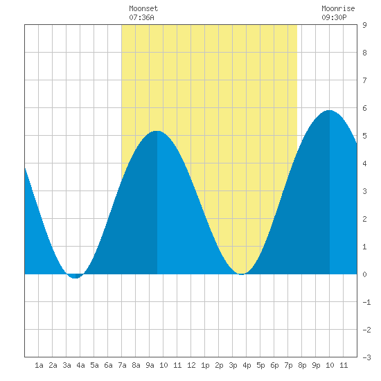 Charleston tide chart for Friday, April 3, 2026