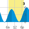 Charleston tide chart for Friday, April 3, 2026