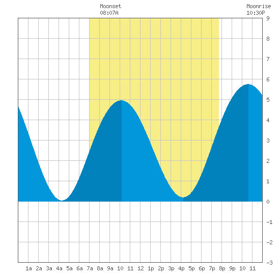 Charleston tide chart for Saturday, April 4, 2026