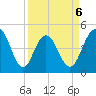 Charleston tide chart for Monday, April 6, 2026
