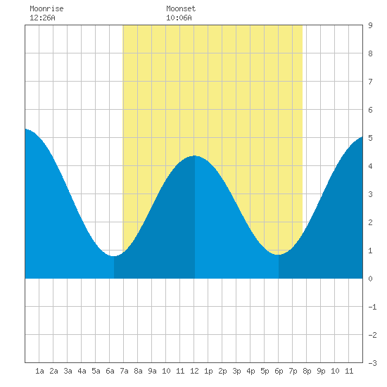 Charleston tide chart for Tuesday, April 7, 2026