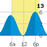 Charleston tide chart for Wednesday, May 13, 2026