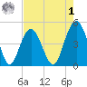 Charleston tide chart for Friday, May 1, 2026