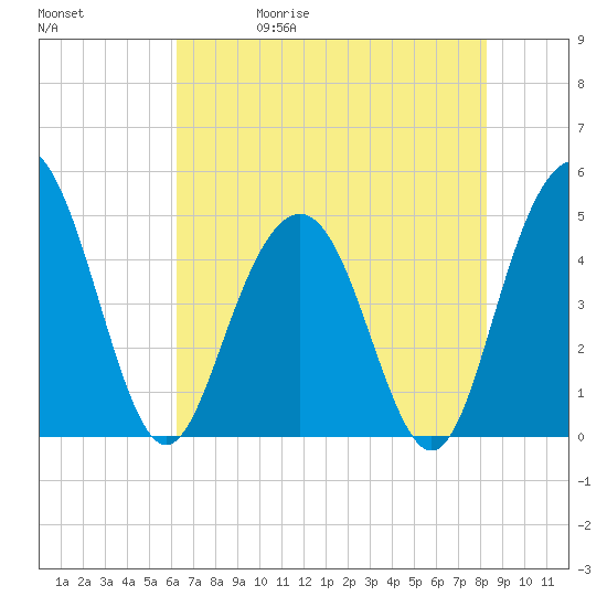 Charleston tide chart for Wednesday, May 20, 2026