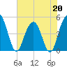 Charleston tide chart for Wednesday, May 20, 2026