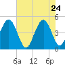 Charleston tide chart for Sunday, May 24, 2026