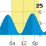 Charleston tide chart for Monday, May 25, 2026