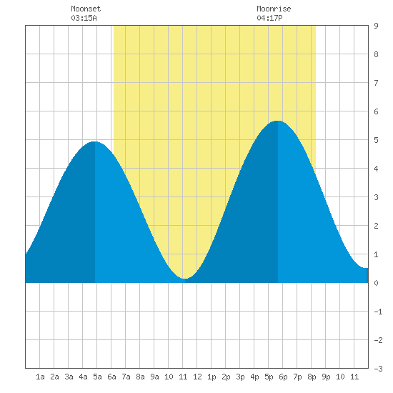 Charleston tide chart for Tuesday, May 26, 2026