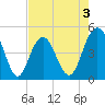 Charleston tide chart for Sunday, May 3, 2026