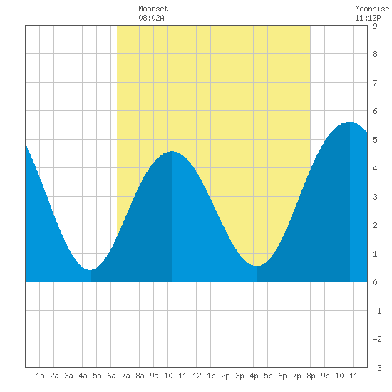 Charleston tide chart for Monday, May 4, 2026