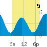 Charleston tide chart for Tuesday, May 5, 2026