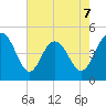 Charleston tide chart for Thursday, May 7, 2026
