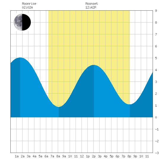Charleston tide chart for Saturday, May 9, 2026