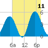 Charleston tide chart for Thursday, June 11, 2026