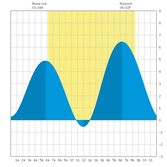 Charleston tide chart for Friday, June 12, 2026
