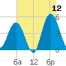 Charleston tide chart for Friday, June 12, 2026