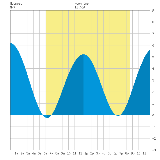 Charleston tide chart for Friday, June 19, 2026