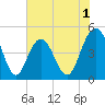Charleston tide chart for Monday, June 1, 2026