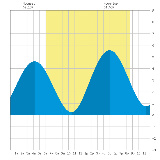 Charleston tide chart for Wednesday, June 24, 2026