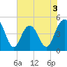 Charleston tide chart for Wednesday, June 3, 2026