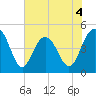 Charleston tide chart for Thursday, June 4, 2026