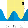 Charleston tide chart for Friday, June 5, 2026