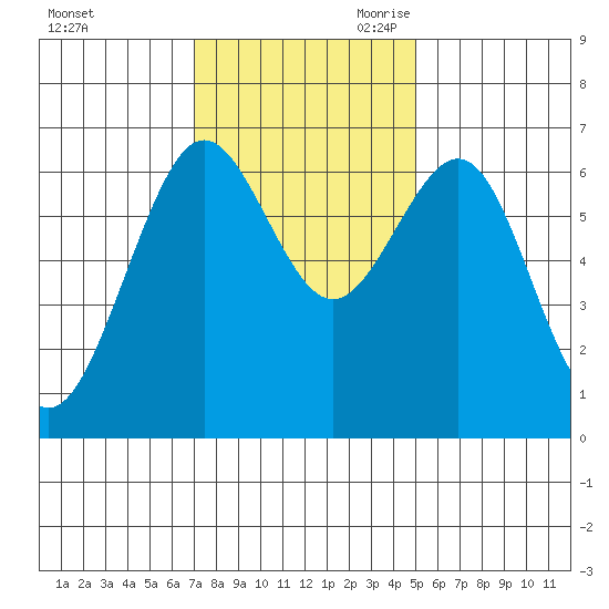 Charleston tide chart for Sunday, November 10, 2024