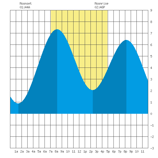 Charleston tide chart for Monday, November 11, 2024