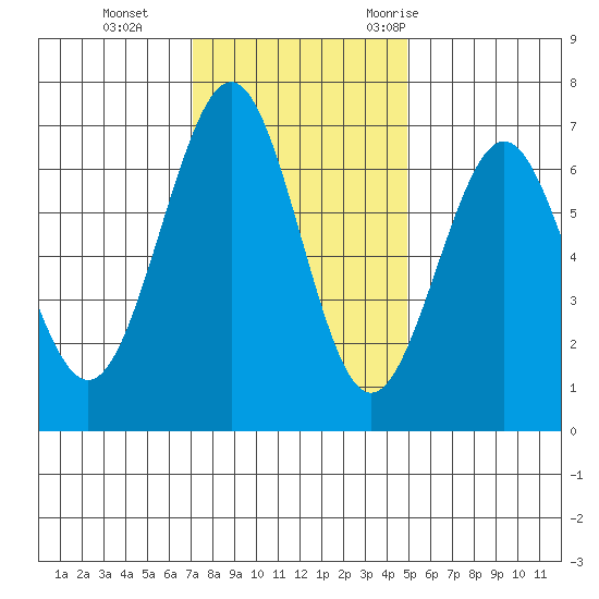 Charleston tide chart for Tuesday, November 12, 2024