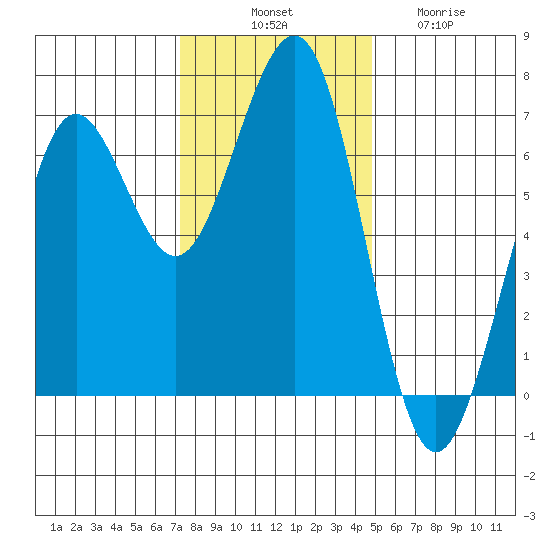 Charleston tide chart for Monday, November 18, 2024