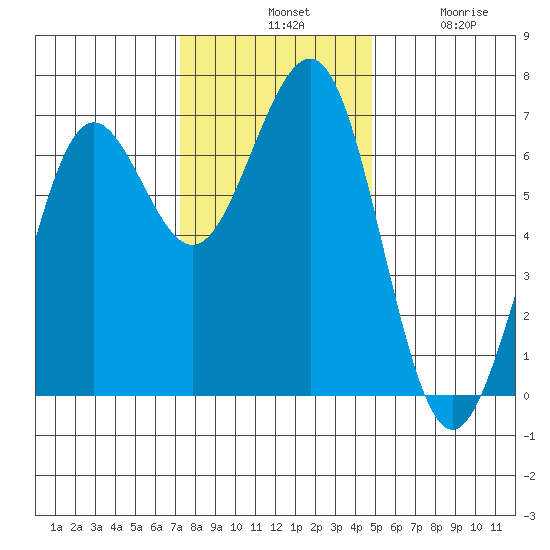 Charleston tide chart for Tuesday, November 19, 2024