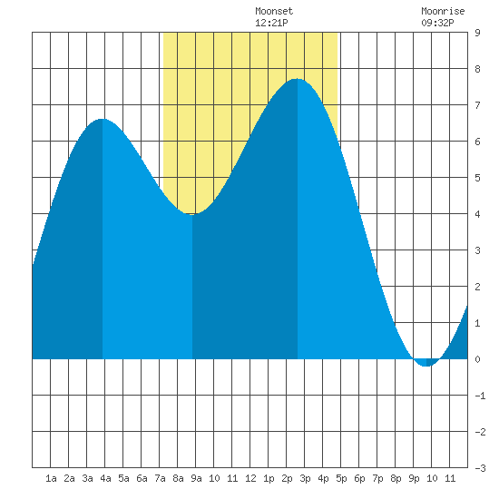 Charleston tide chart for Wednesday, November 20, 2024