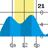Charleston tide chart for Thursday, November 21, 2024