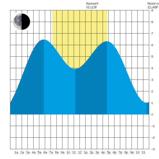 Charleston tide chart for Friday, November 22, 2024