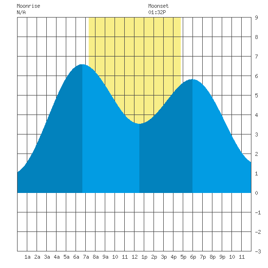 Charleston tide chart for Saturday, November 23, 2024