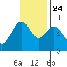 Charleston tide chart for Sunday, November 24, 2024