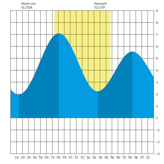 Charleston tide chart for Monday, November 25, 2024