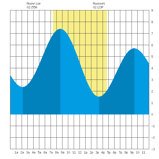 Charleston tide chart for Tuesday, November 26, 2024